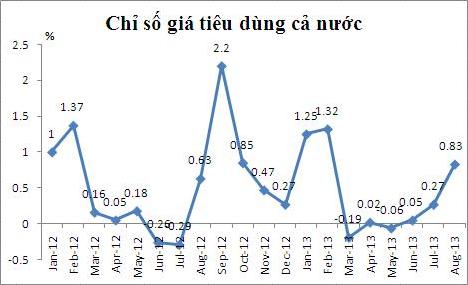 CPI rose highest in half a year